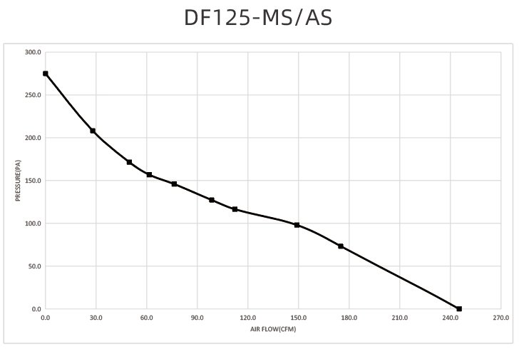 DF125-AS performance curve