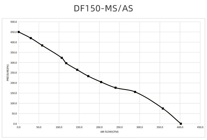 DF150-AS performance curve