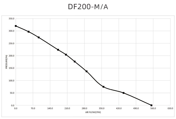 DF200-A performance curve