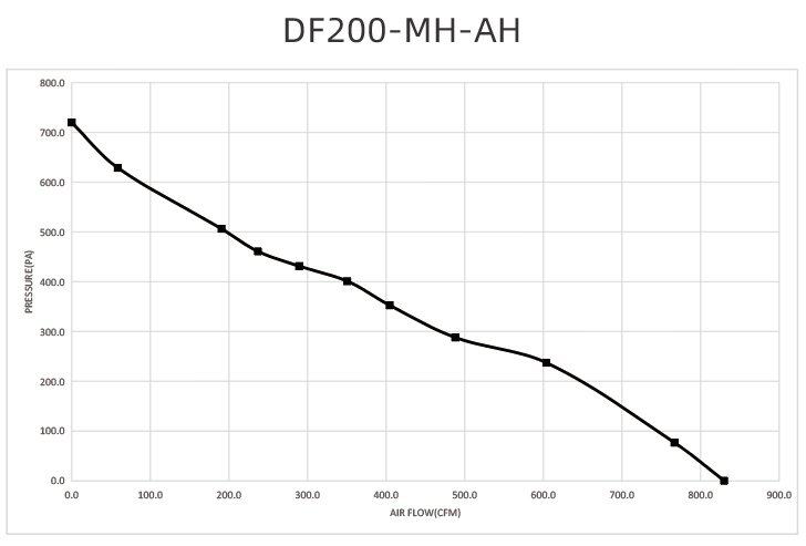 DF200-AH performance curve
