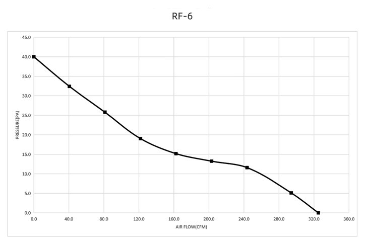 RF6-BI performance curve