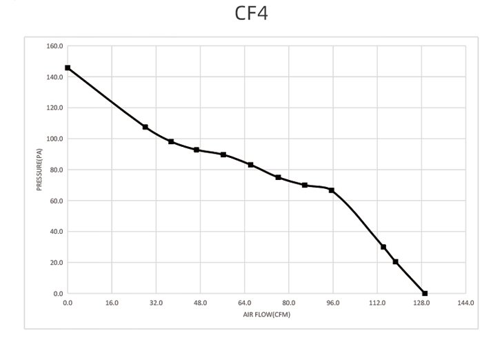 CF4 performance curve