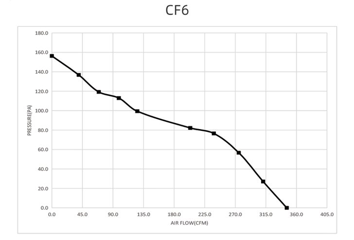 CF6 performance curve