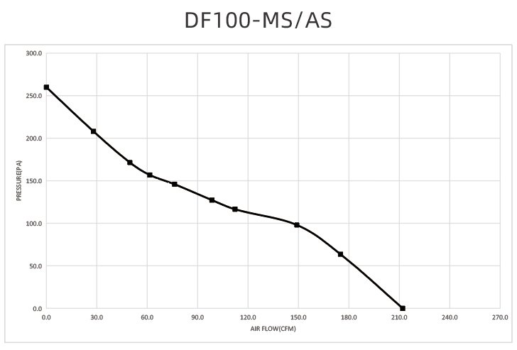 DF100-AS performance curve