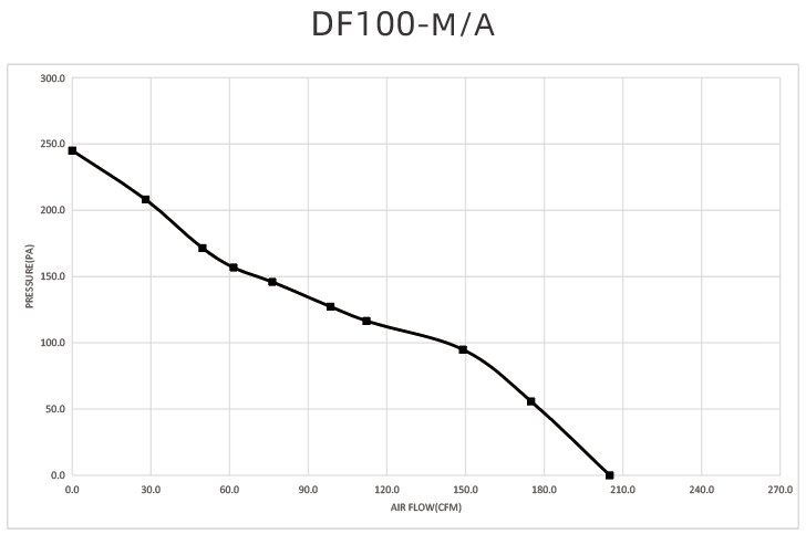 DF100-A performance curve