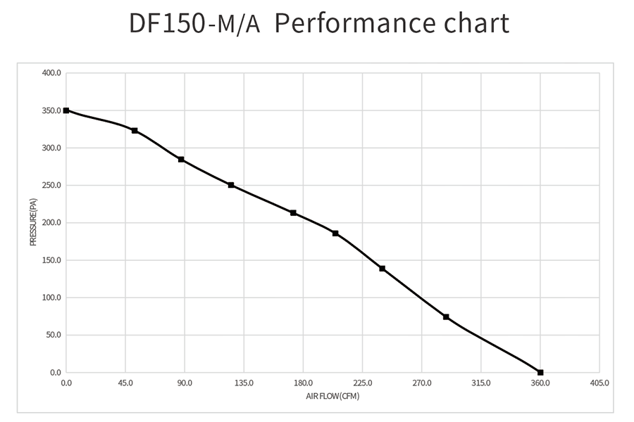 DF150-A performance curve
