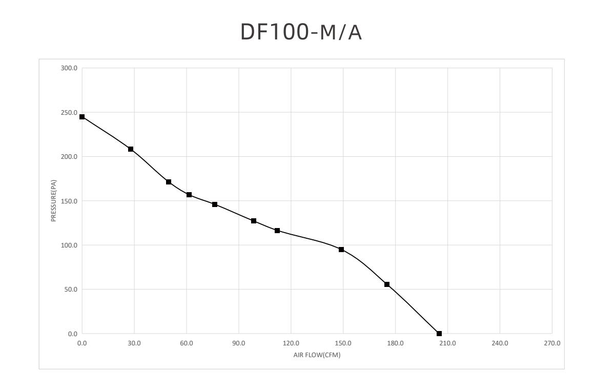 C1 performance curve