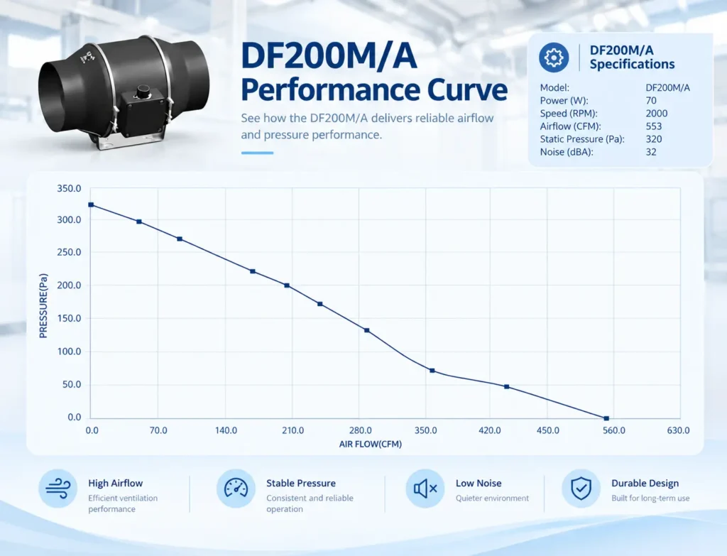 Fan performance curve showing airflow and static pressure relationship