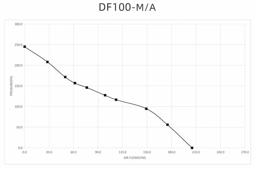 4 inch DF100-M EC inline duct fan