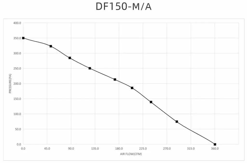 6 inch DF150-M EC inline duct fan