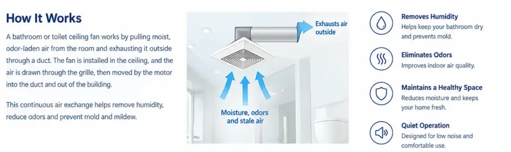 How a bathroom ceiling exhaust fan removes humid and stale air