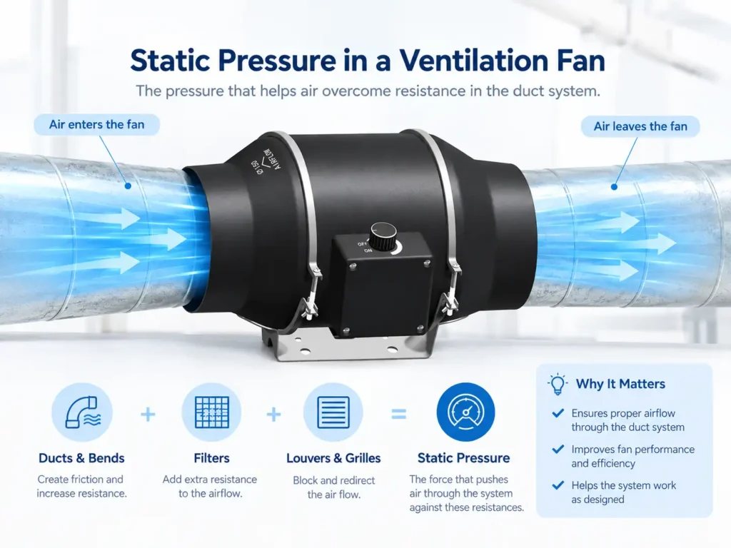 Relationship between airflow and static pressure in a ventilation system