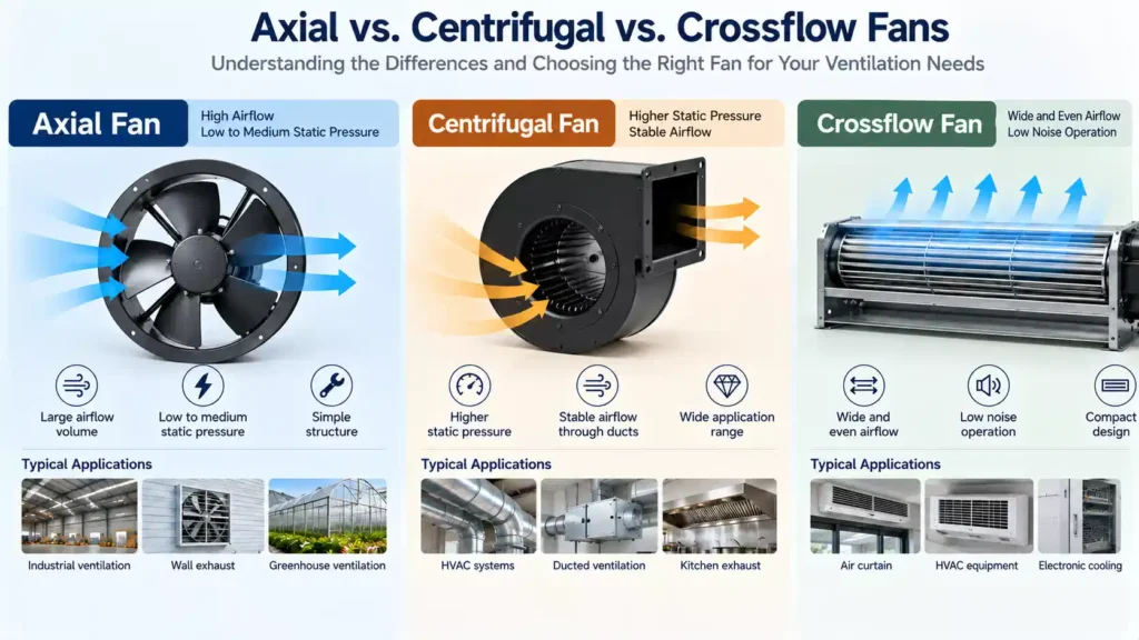 Technical comparison of axial, centrifugal, and cross flow fans illustrating their general airflow directions and typical applications.
