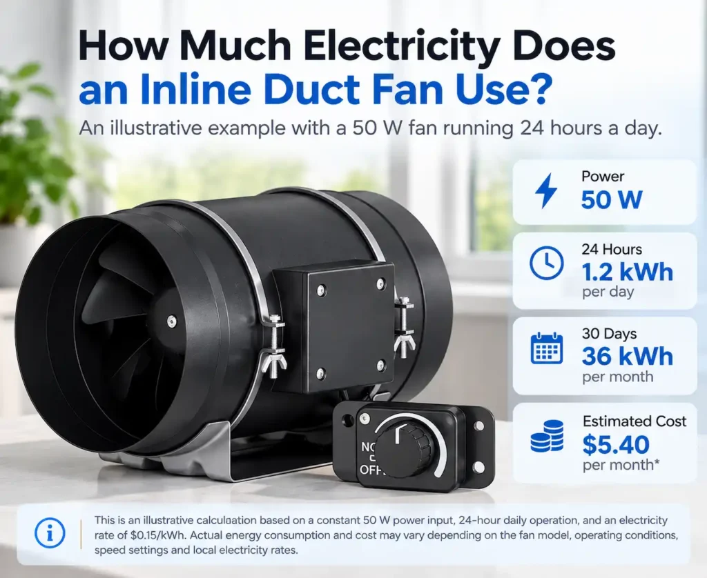 Example of a 50W inline duct fan consuming 1.2 kWh per day and 36 kWh over 30 days.