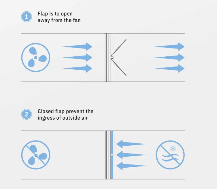 Diagram showing a backdraft damper opening during exhaust airflow and closing when the fan stops.
