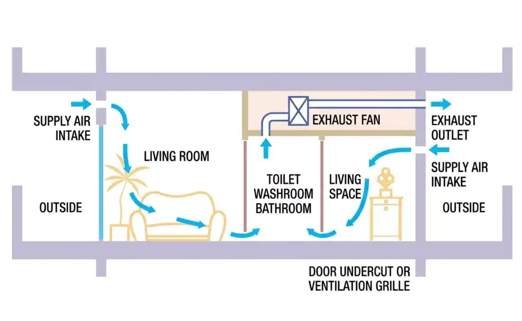 Diagram illustrating negative air pressure caused by exhaust airflow and insufficient replacement air.