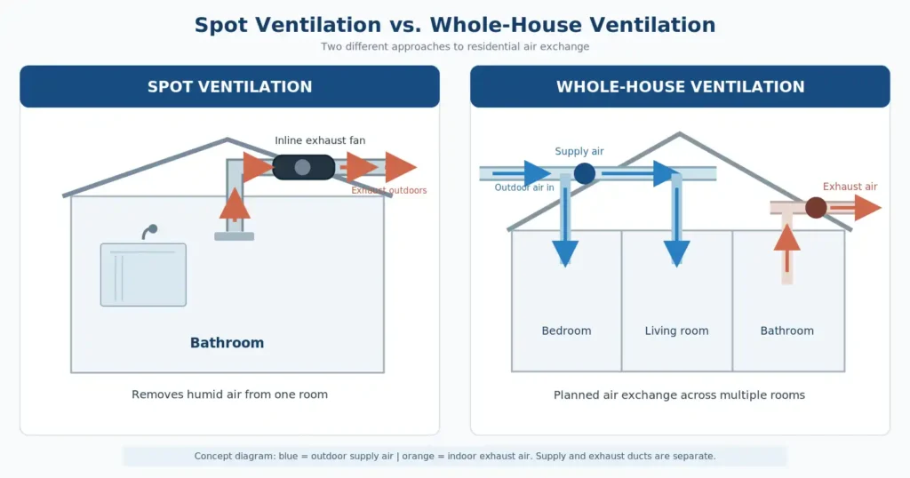 Side-by-side diagram comparing local bathroom exhaust ventilation with a whole-house system using separate outdoor air supply and exhaust ducts.