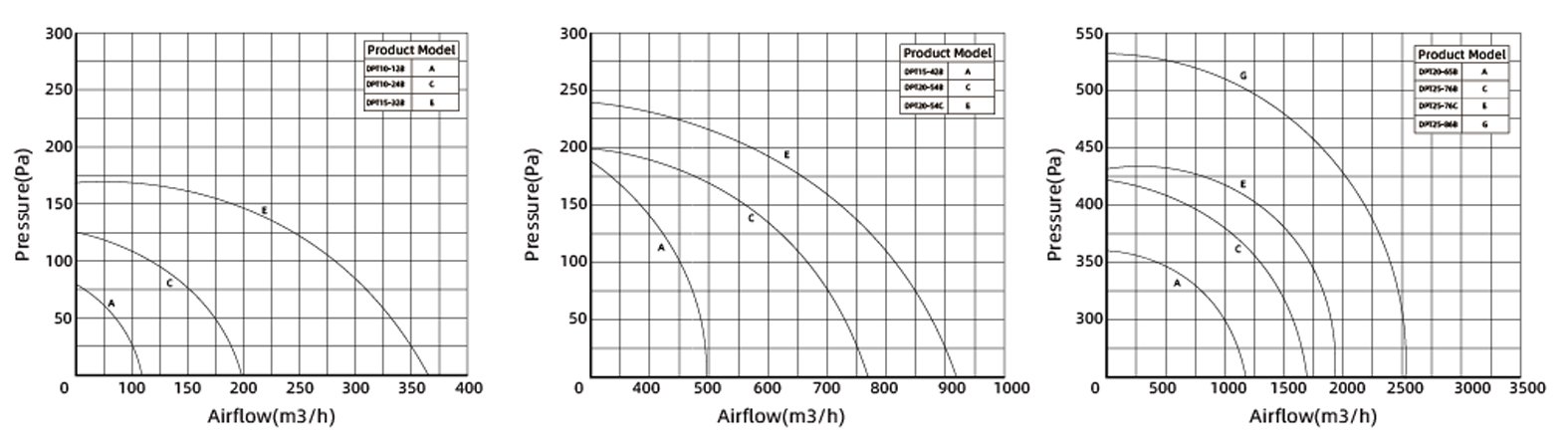 Performance Curve