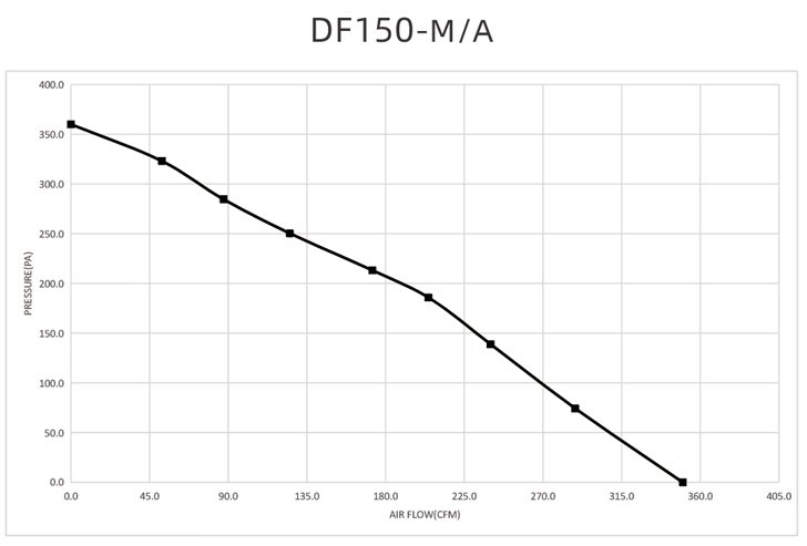 Performance Curve
