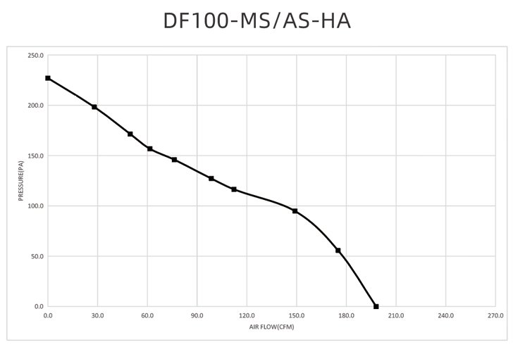 Performance Curve