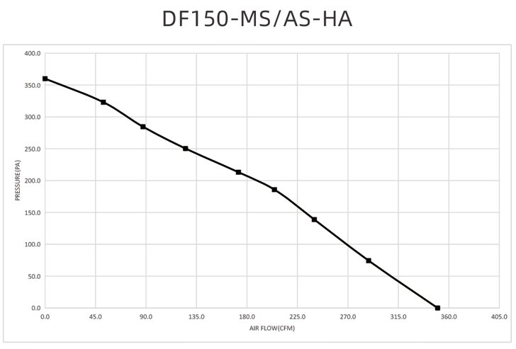 Performance Curve
