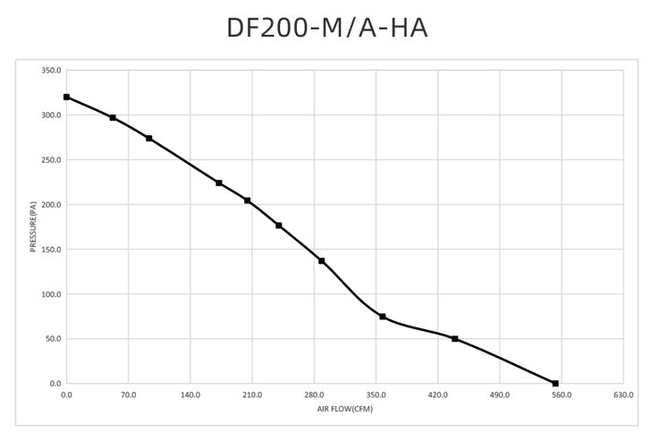 Performance Curve