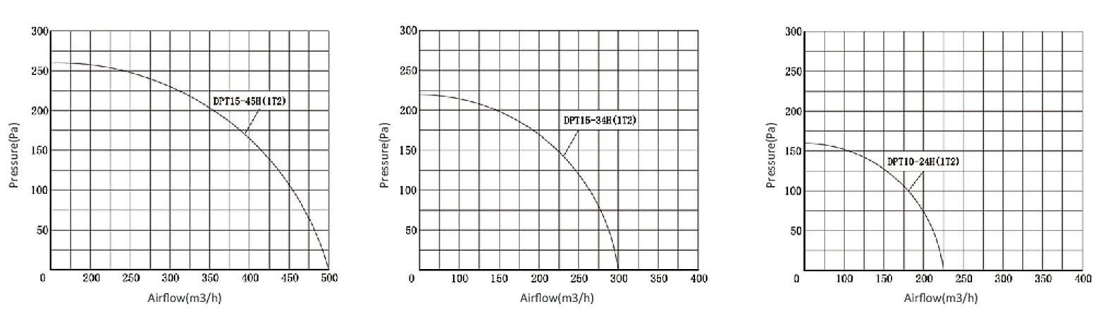 Performance Curve