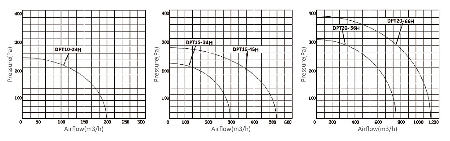 Performance Curve