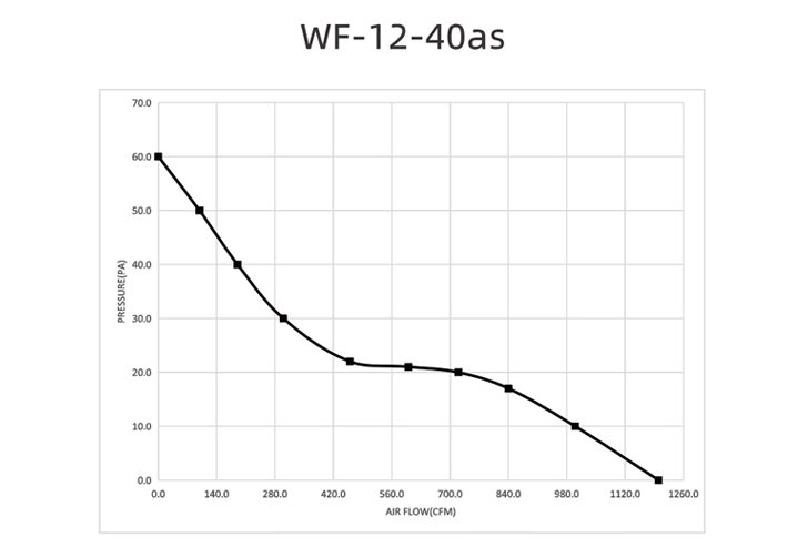 Performance Curve