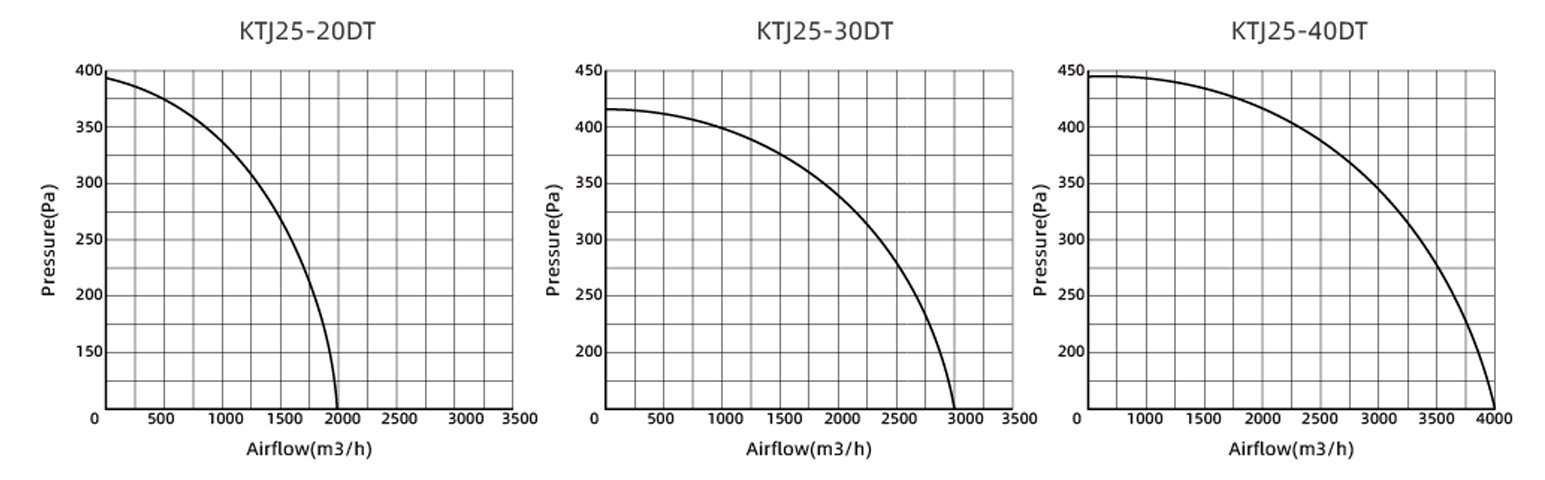 Performance Curve